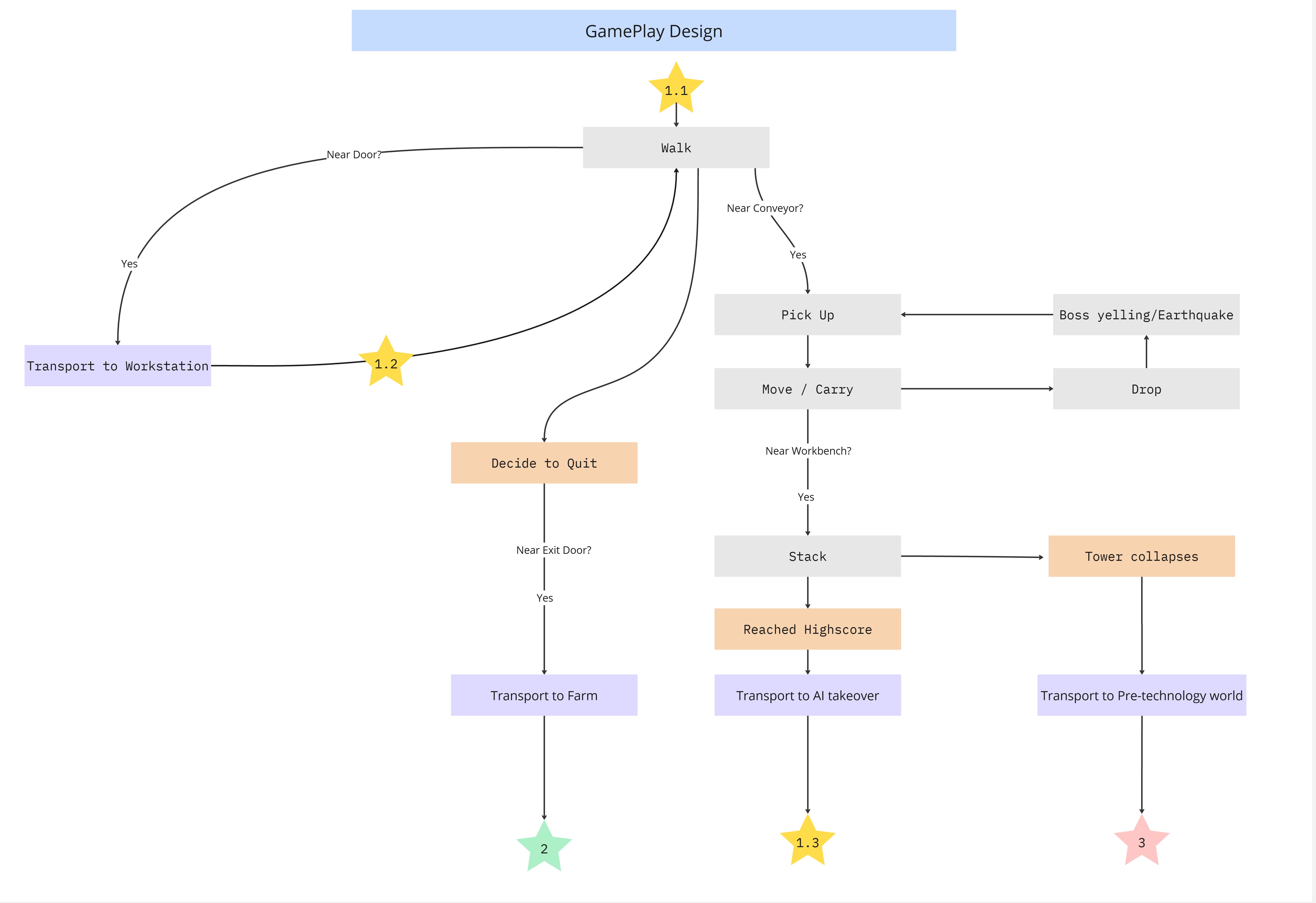 Gameplay Loop